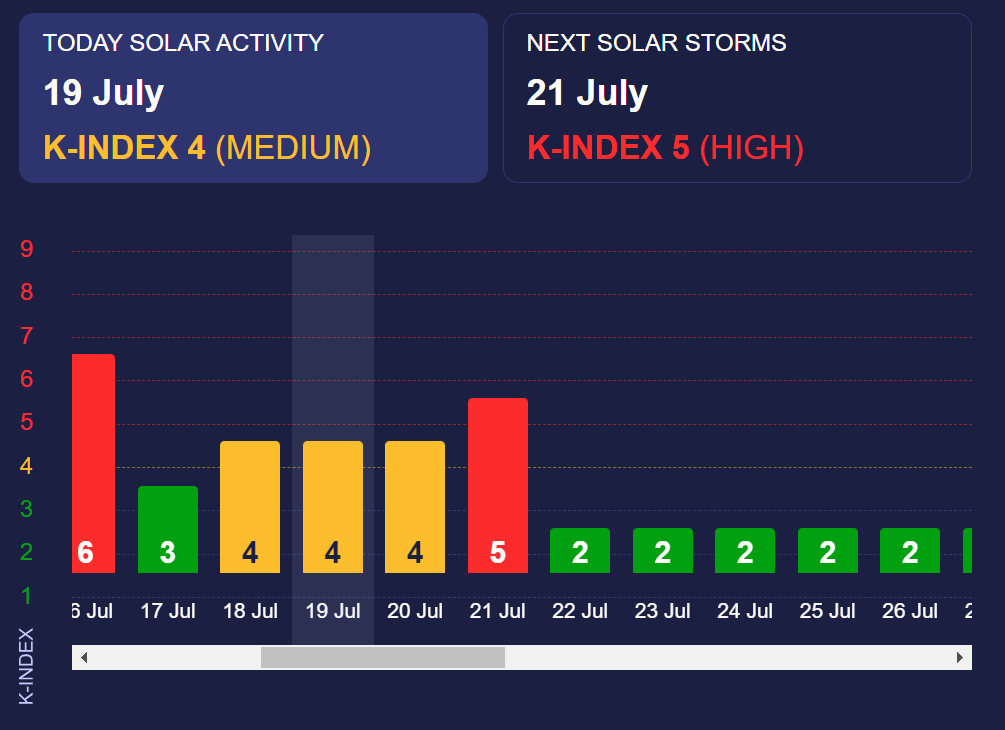 Магнитная буря красного уровня надвигается на Землю: когда будет штормить